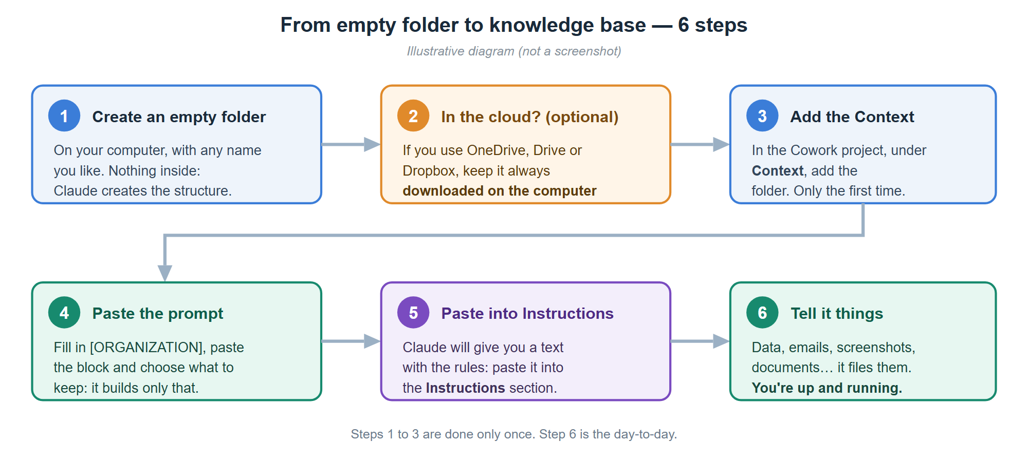The 6 steps, from an empty folder to a working knowledge base