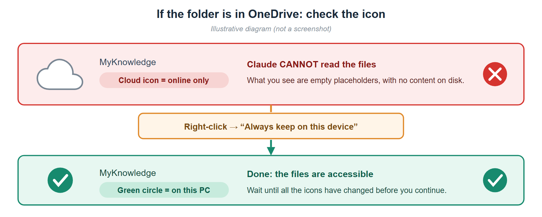 Example with OneDrive: how to tell whether the files are really on your computer