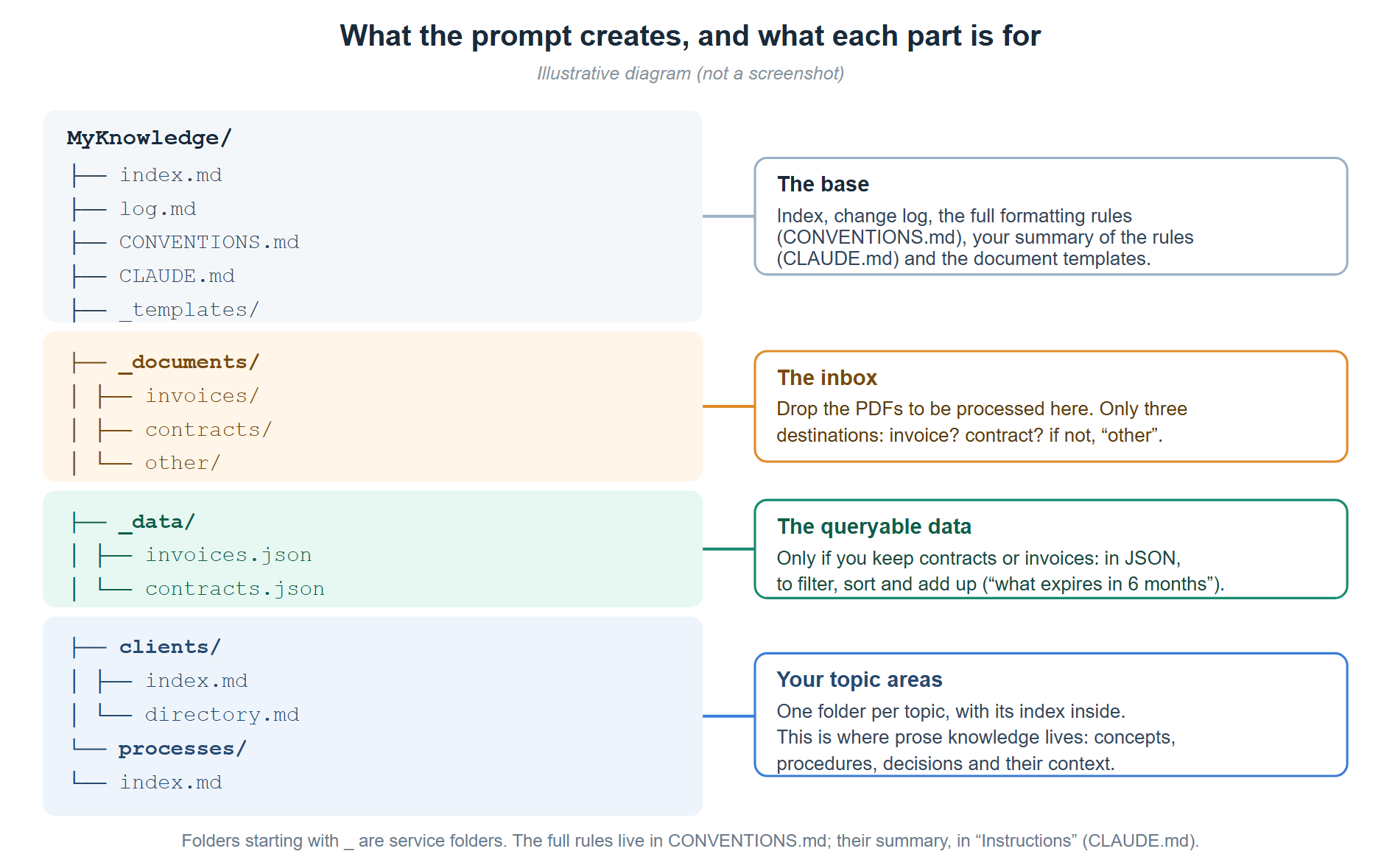 Example result: the folder structure and the role of each folder