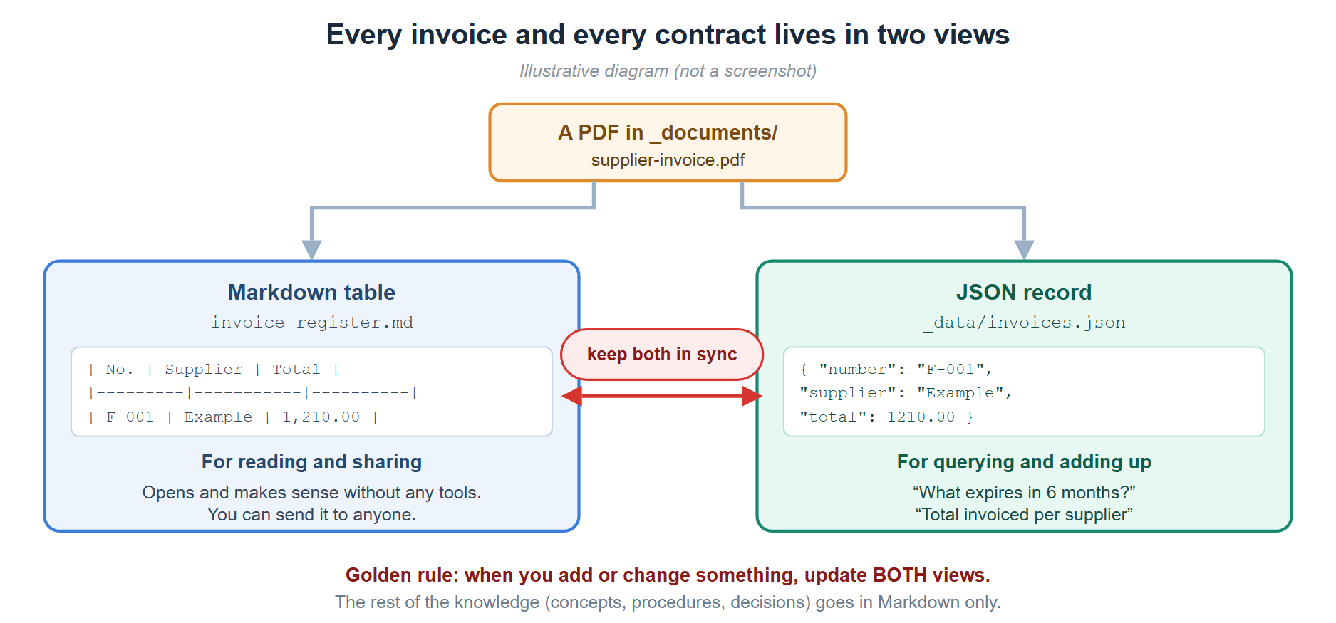 The two views: the table you read and the JSON you query