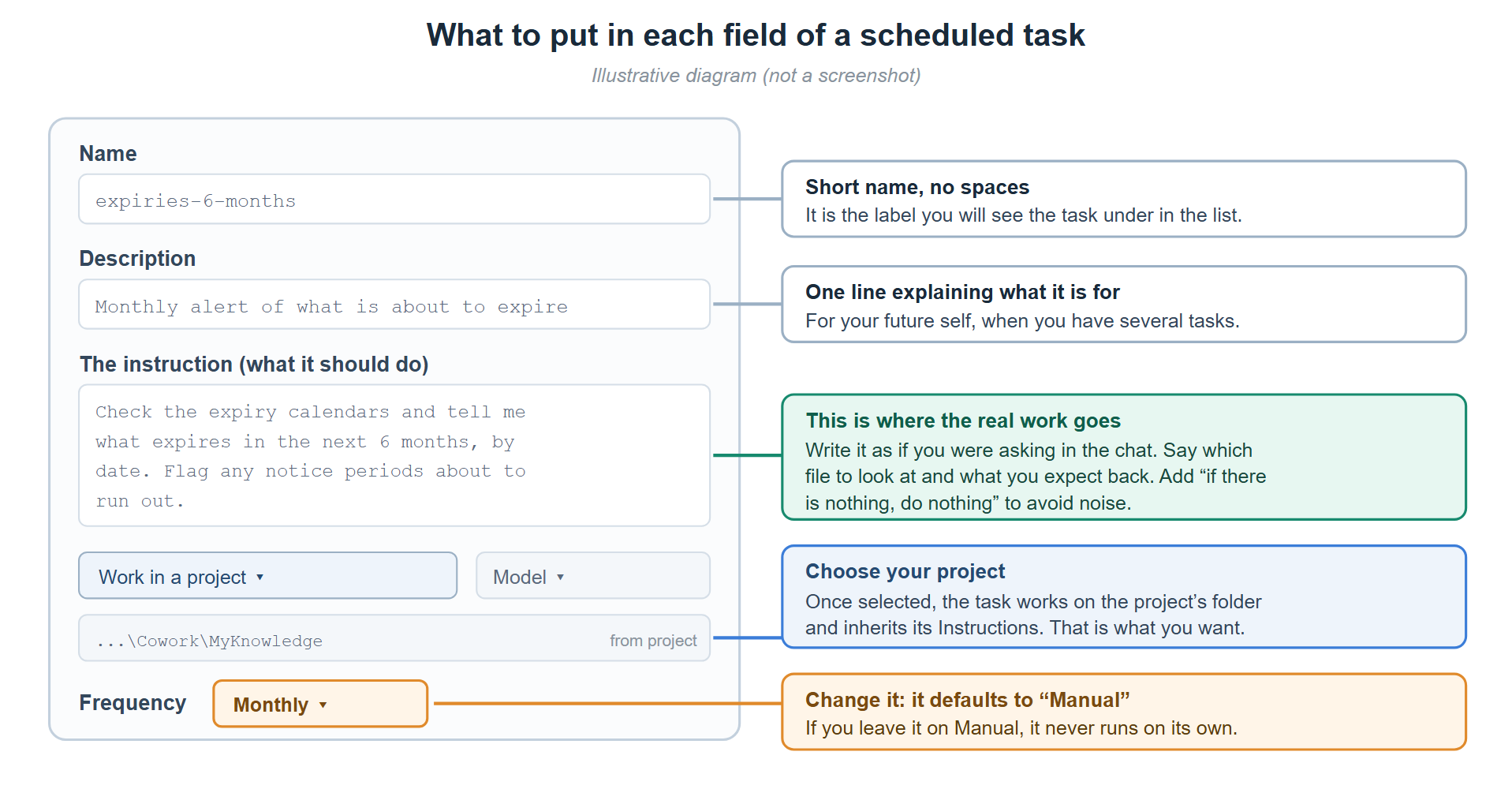 The fields of the form and what to put in each one