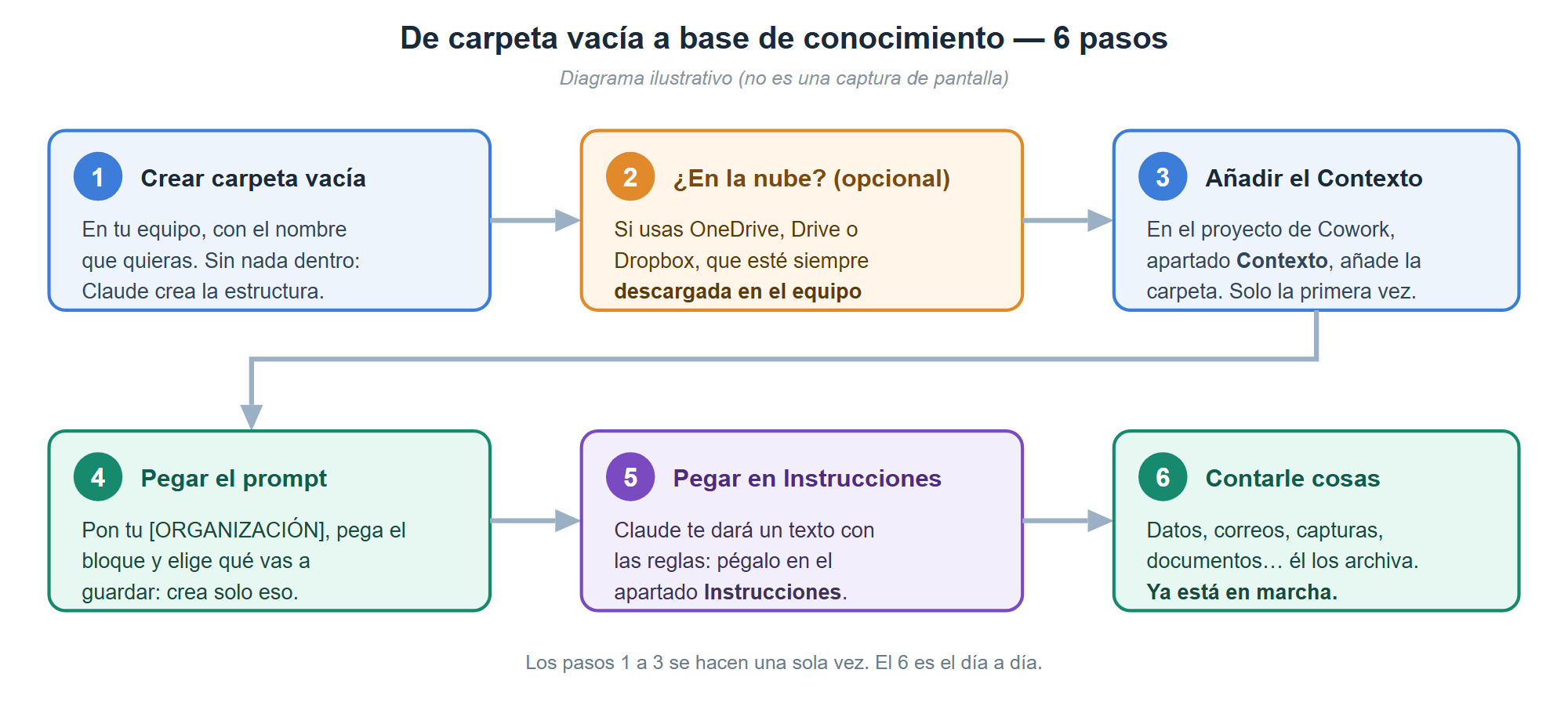 Los 6 pasos, de la carpeta vacía a la base de conocimiento funcionando
