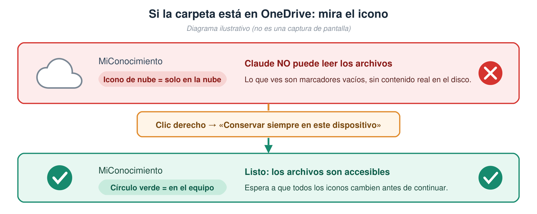 Ejemplo con OneDrive: cómo distinguir si los archivos están realmente en tu equipo