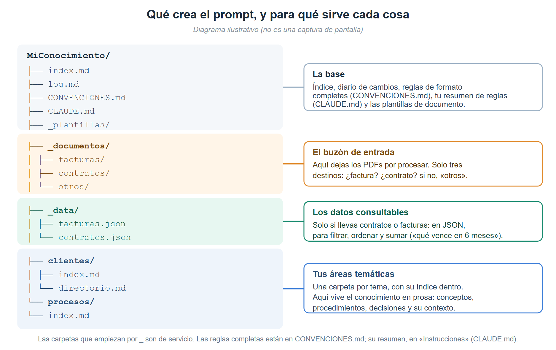 Ejemplo de resultado: la estructura de carpetas y el papel de cada una