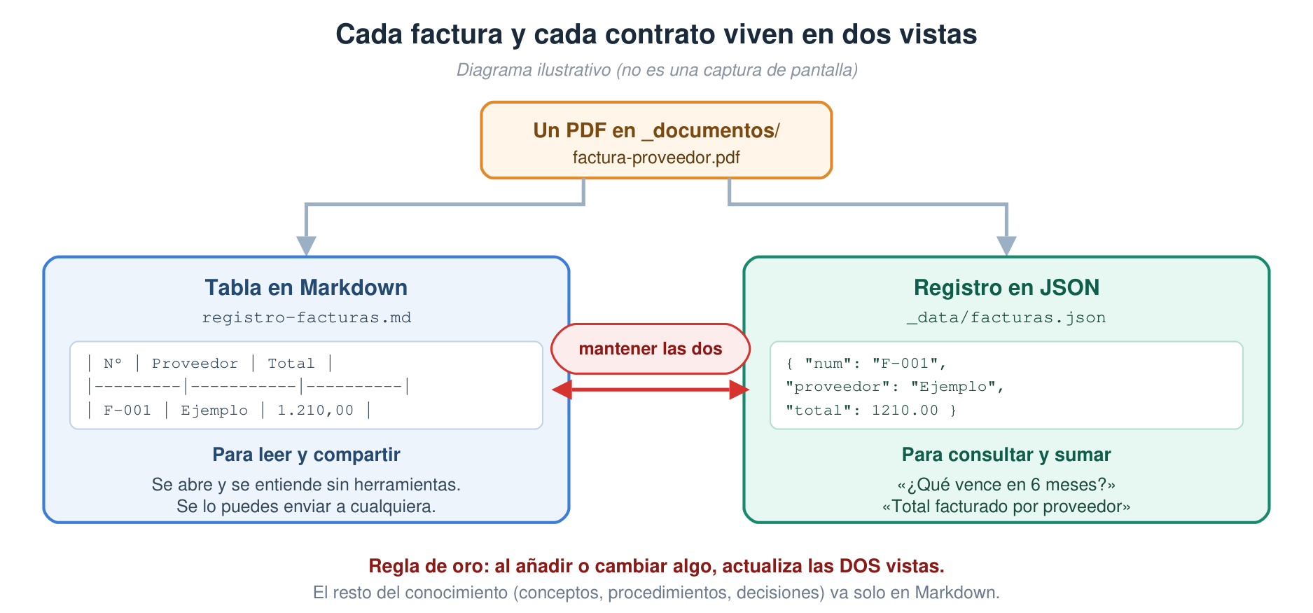 Las dos vistas: la tabla que se lee y el JSON que se consulta