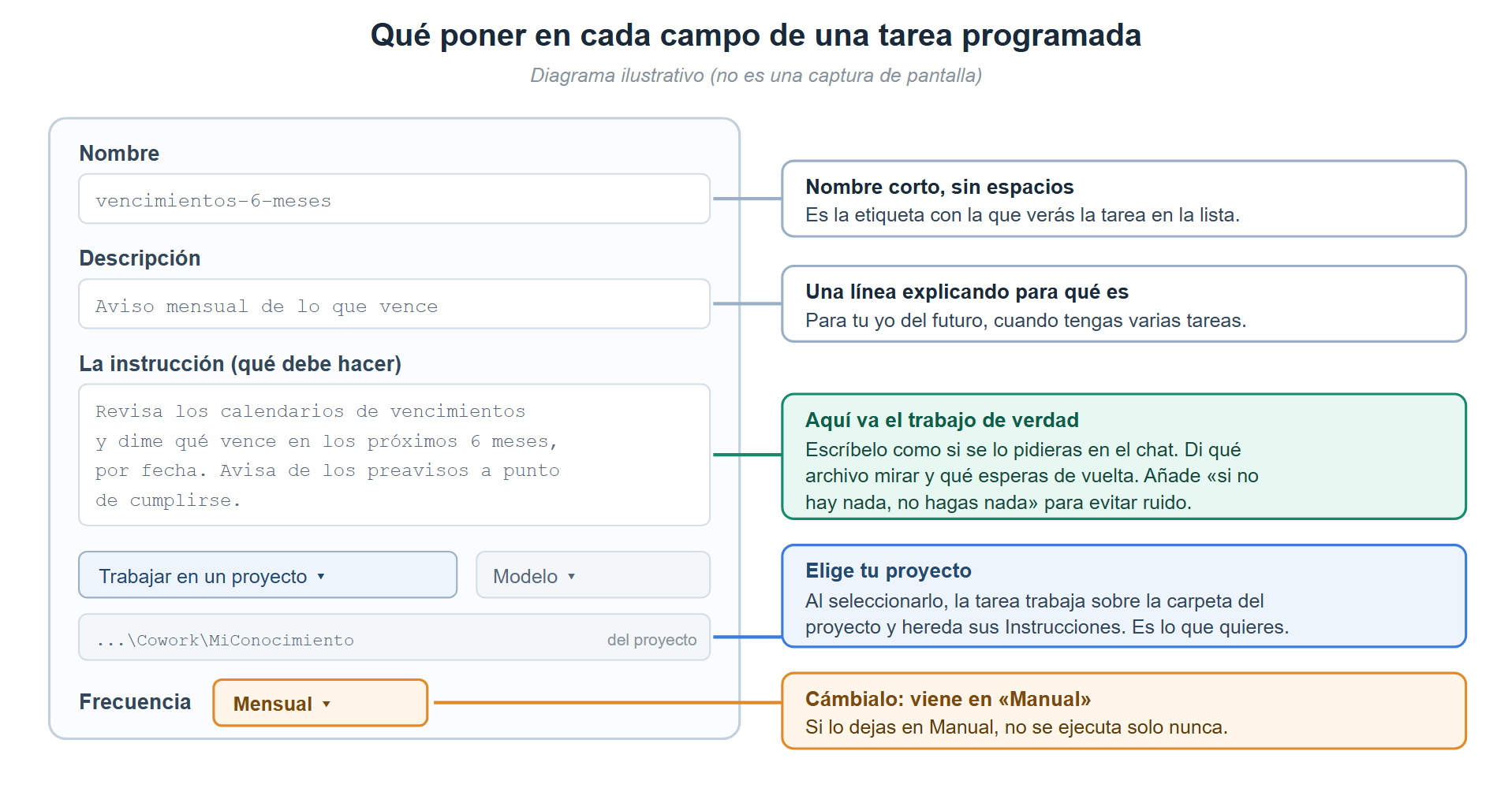 Los campos del formulario y qué poner en cada uno
