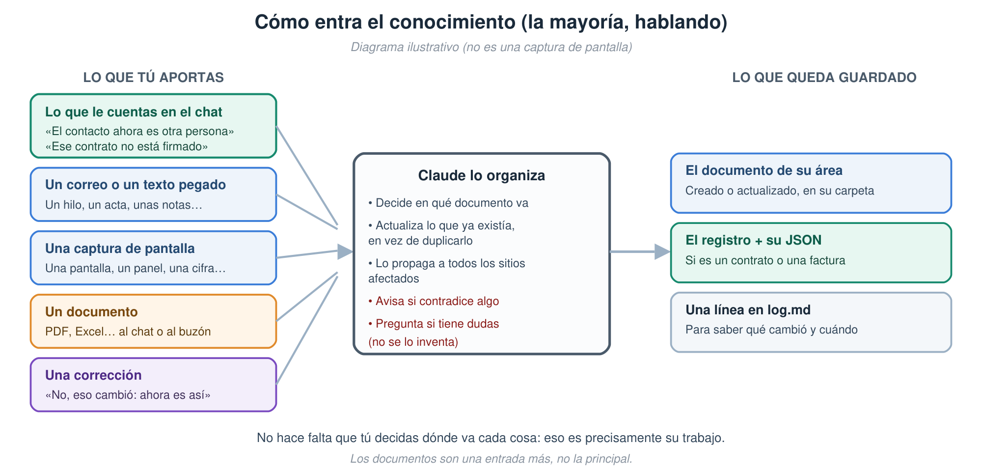 Todo entra por el mismo sitio y Claude decide dónde archivarlo